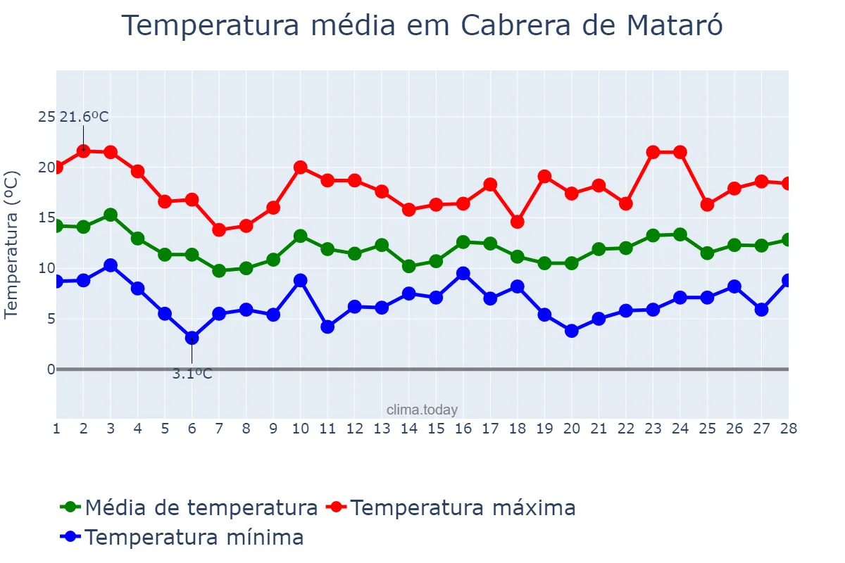 Temperatura em fevereiro em Cabrera de Mataró, Catalonia, ES