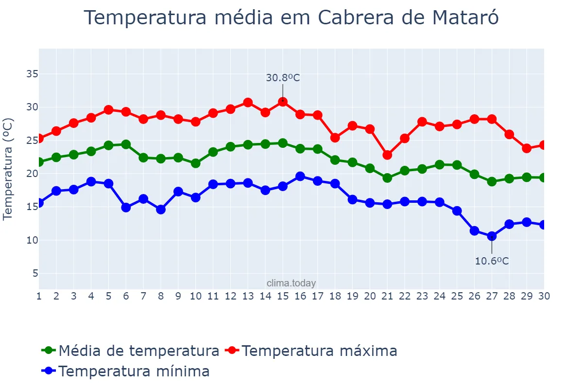 Temperatura em setembro em Cabrera de Mataró, Catalonia, ES