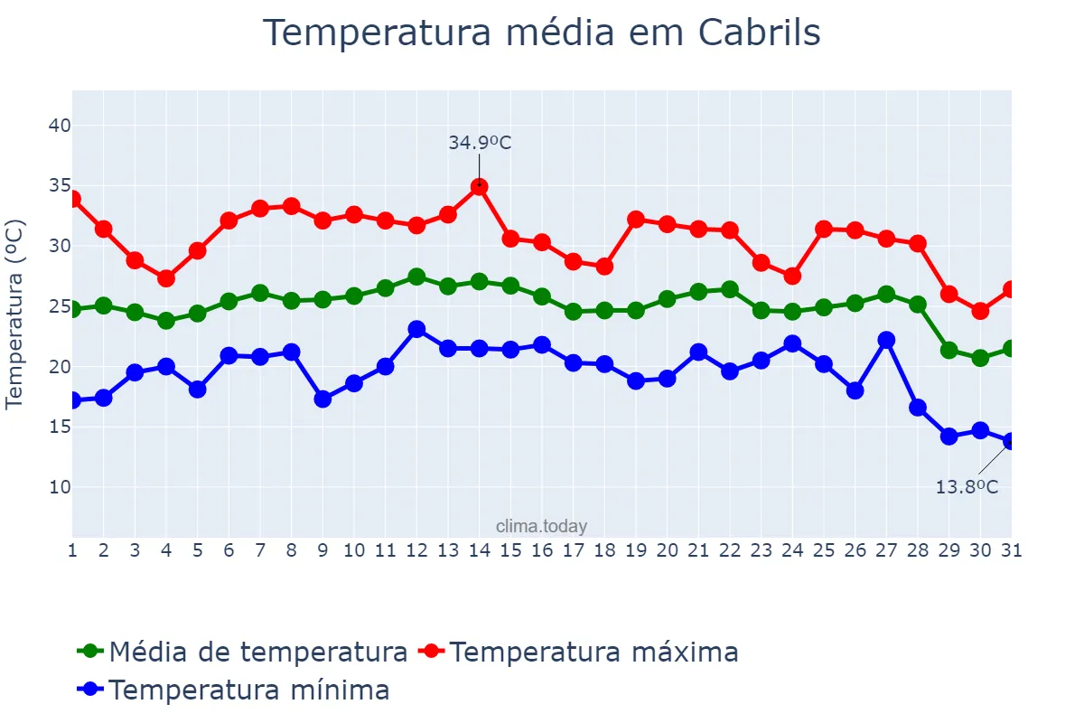 Temperatura em agosto em Cabrils, Catalonia, ES