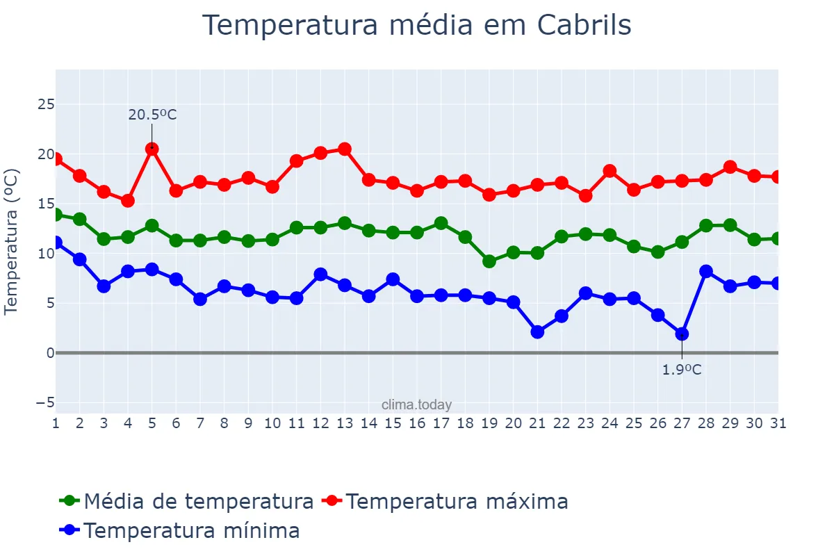 Temperatura em marco em Cabrils, Catalonia, ES