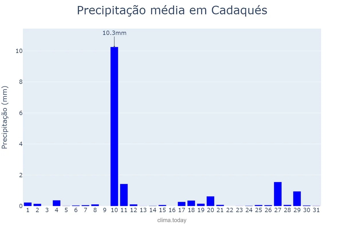 Precipitação em dezembro em Cadaqués, Catalonia, ES