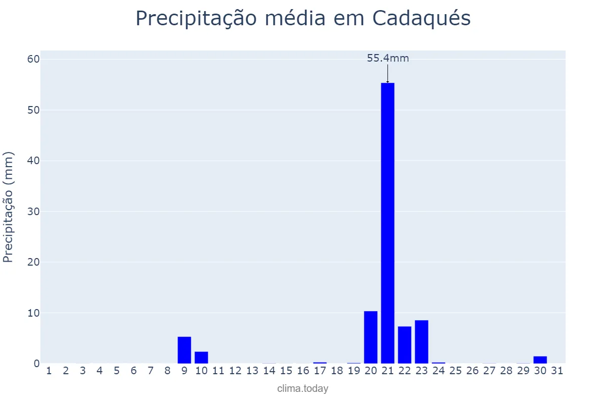 Precipitação em janeiro em Cadaqués, Catalonia, ES