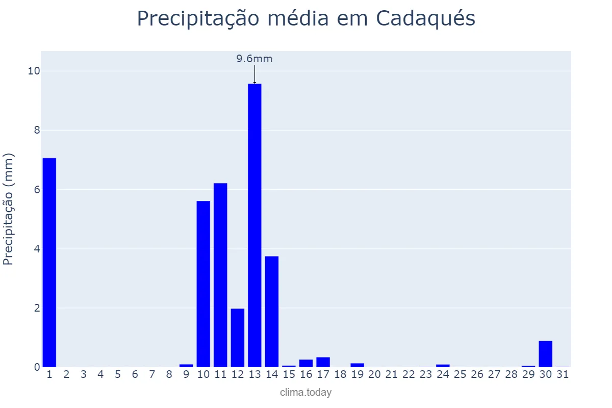 Precipitação em maio em Cadaqués, Catalonia, ES