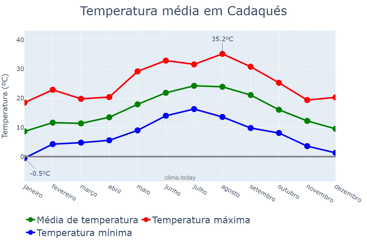 Temperatura anual em Cadaqués, Catalonia, ES