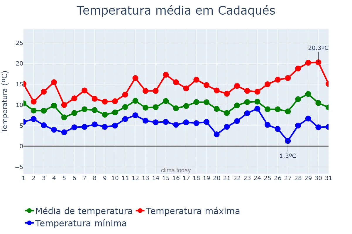 Temperatura em dezembro em Cadaqués, Catalonia, ES