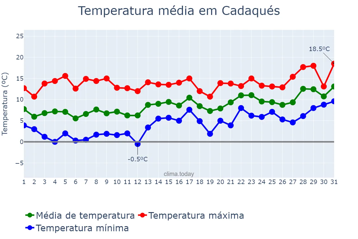 Temperatura em janeiro em Cadaqués, Catalonia, ES