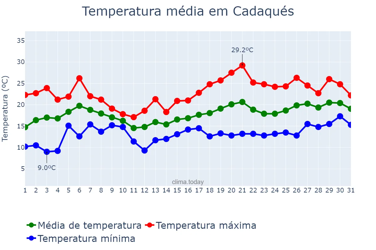 Temperatura em maio em Cadaqués, Catalonia, ES
