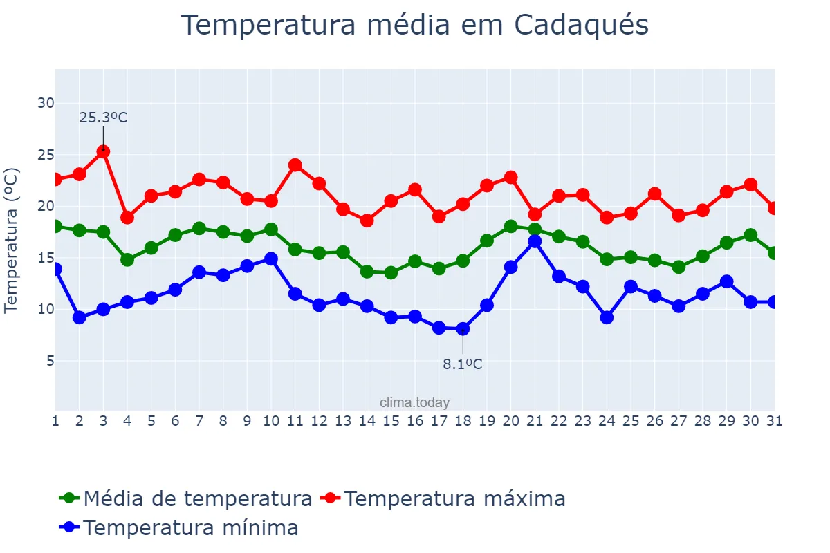 Temperatura em outubro em Cadaqués, Catalonia, ES
