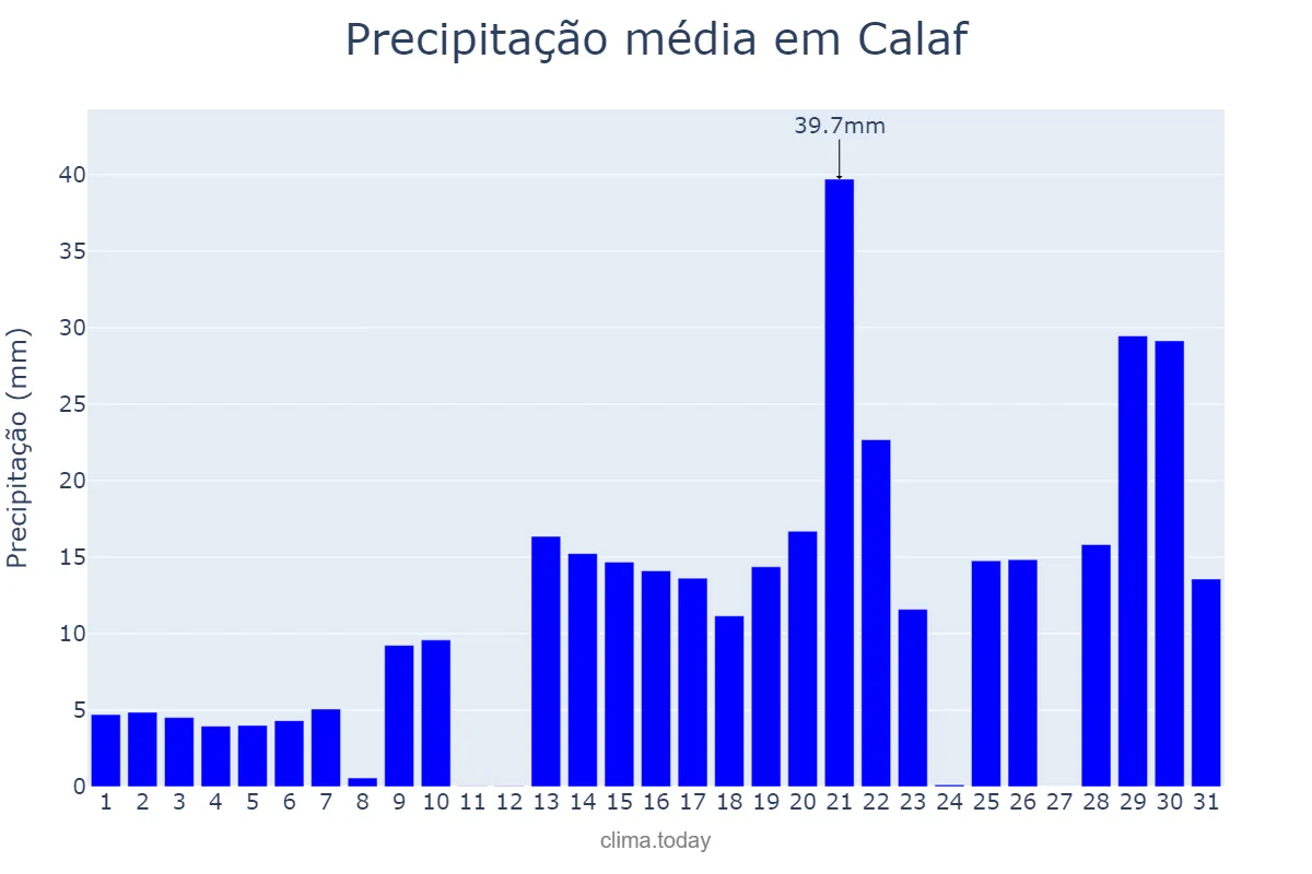 Precipitação em janeiro em Calaf, Catalonia, ES