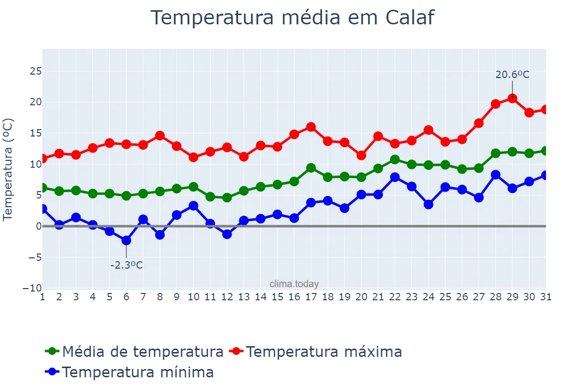 Temperatura em janeiro em Calaf, Catalonia, ES