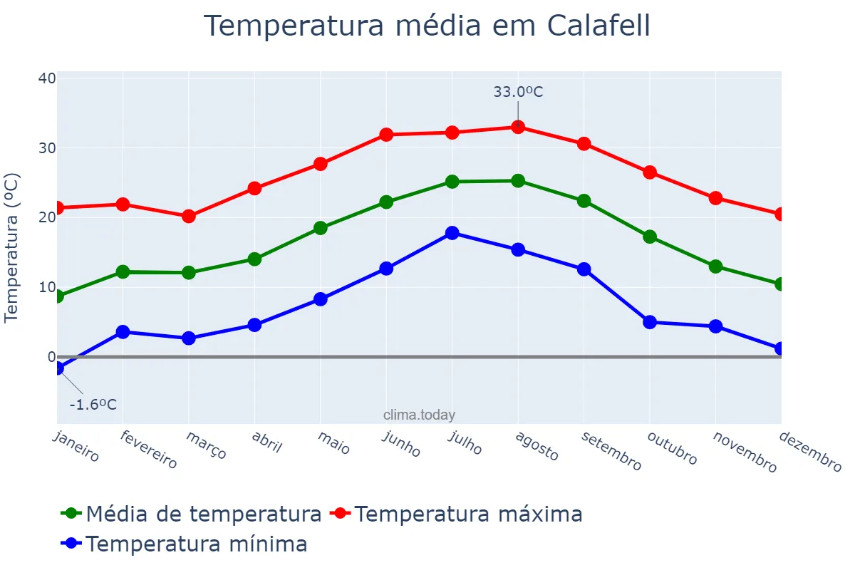 Temperatura anual em Calafell, Catalonia, ES