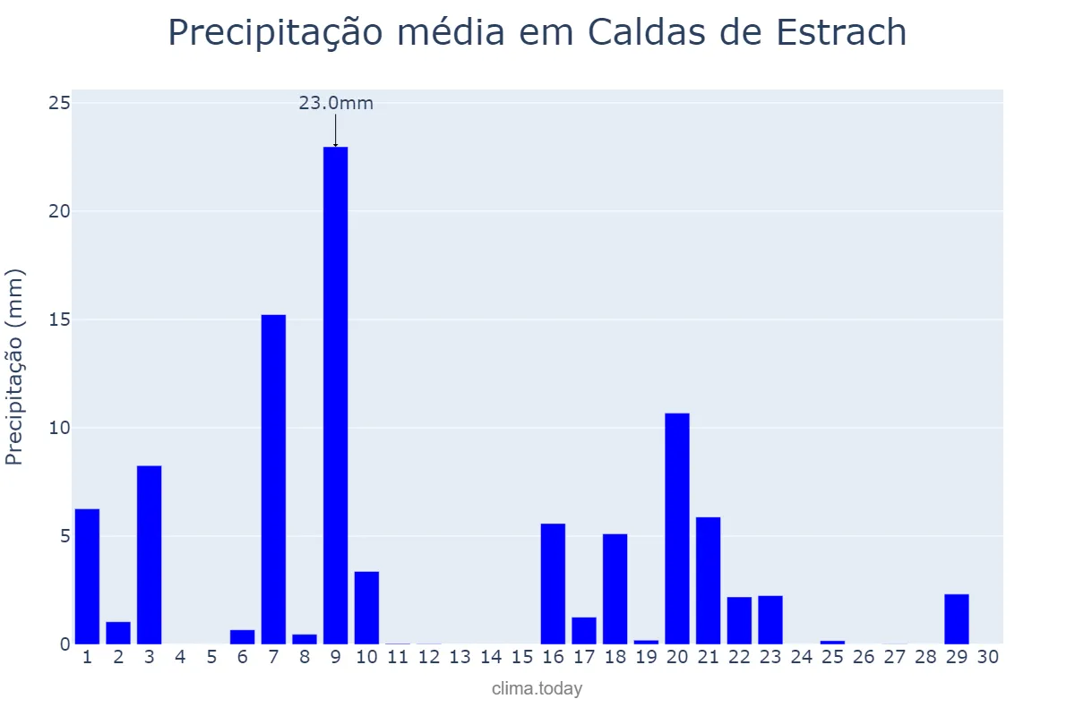 Precipitação em setembro em Caldas de Estrach, Catalonia, ES