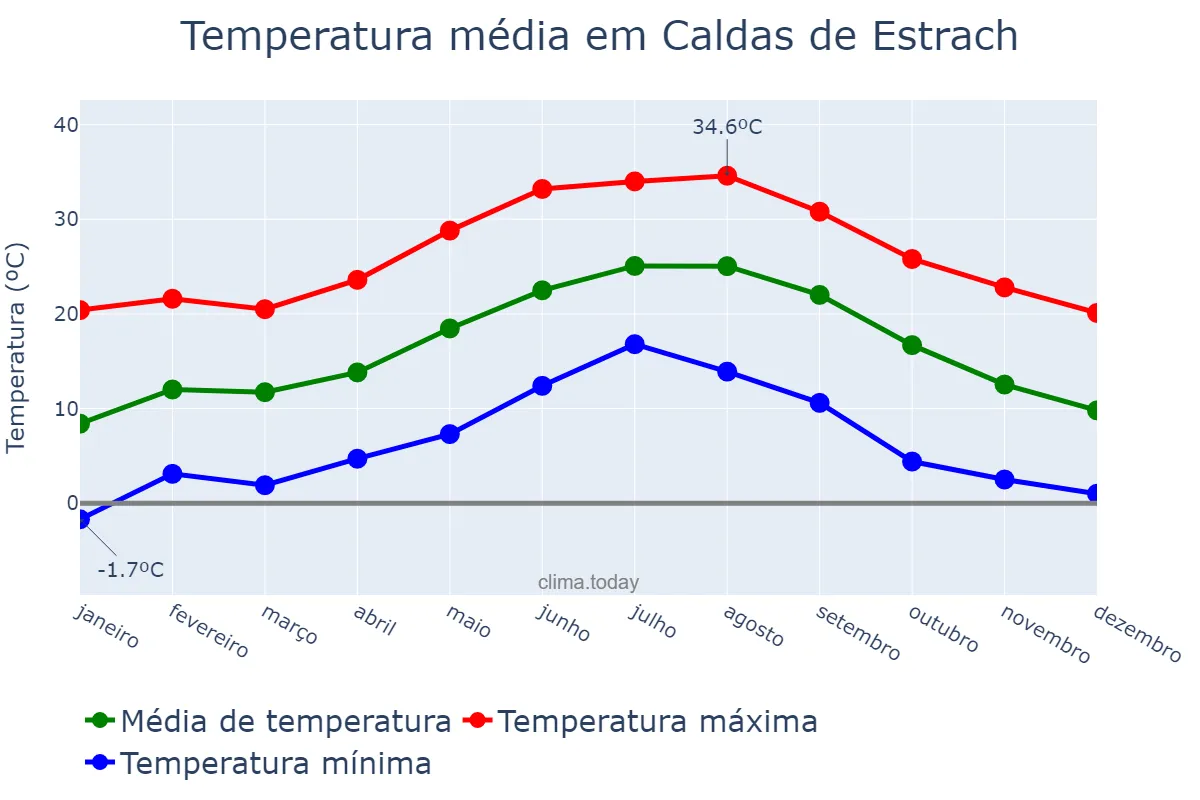 Temperatura anual em Caldas de Estrach, Catalonia, ES