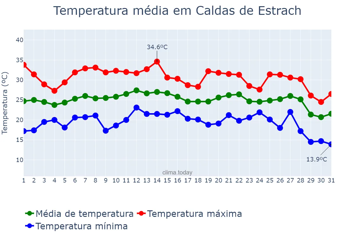 Temperatura em agosto em Caldas de Estrach, Catalonia, ES