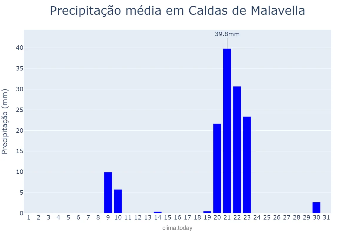 Precipitação em janeiro em Caldas de Malavella, Catalonia, ES