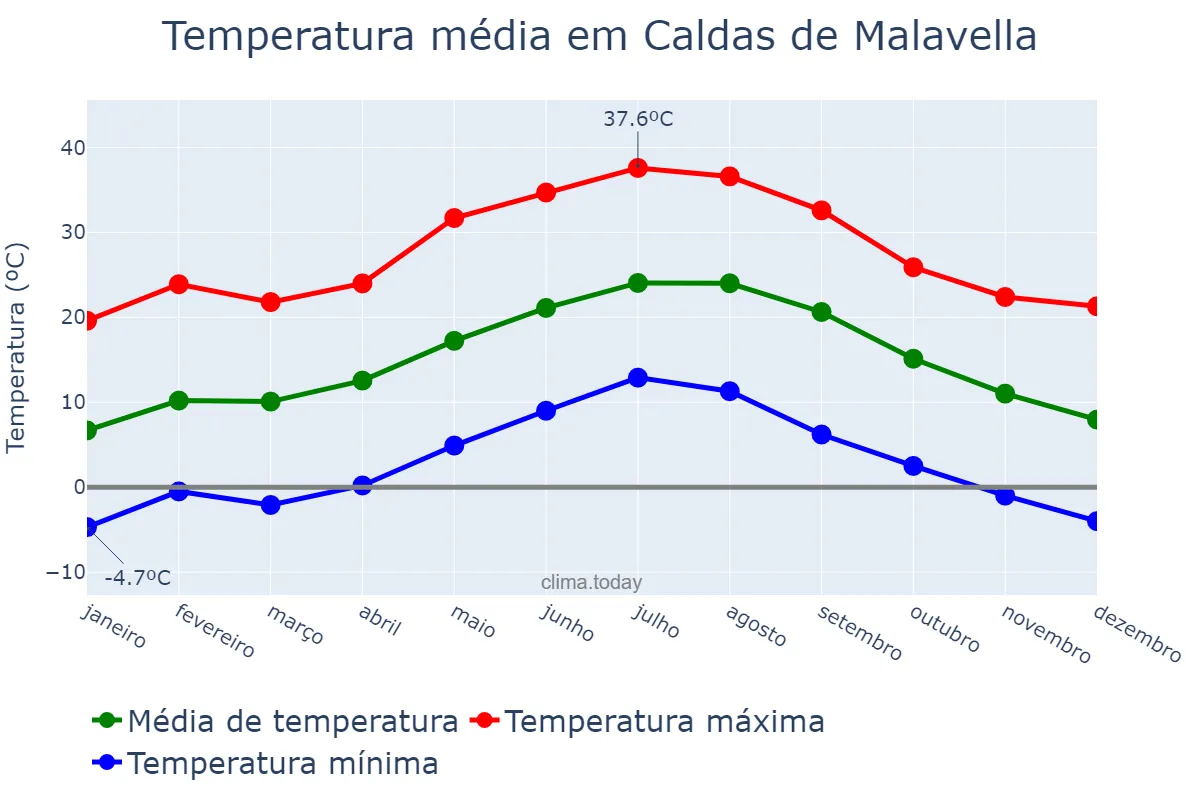 Temperatura anual em Caldas de Malavella, Catalonia, ES