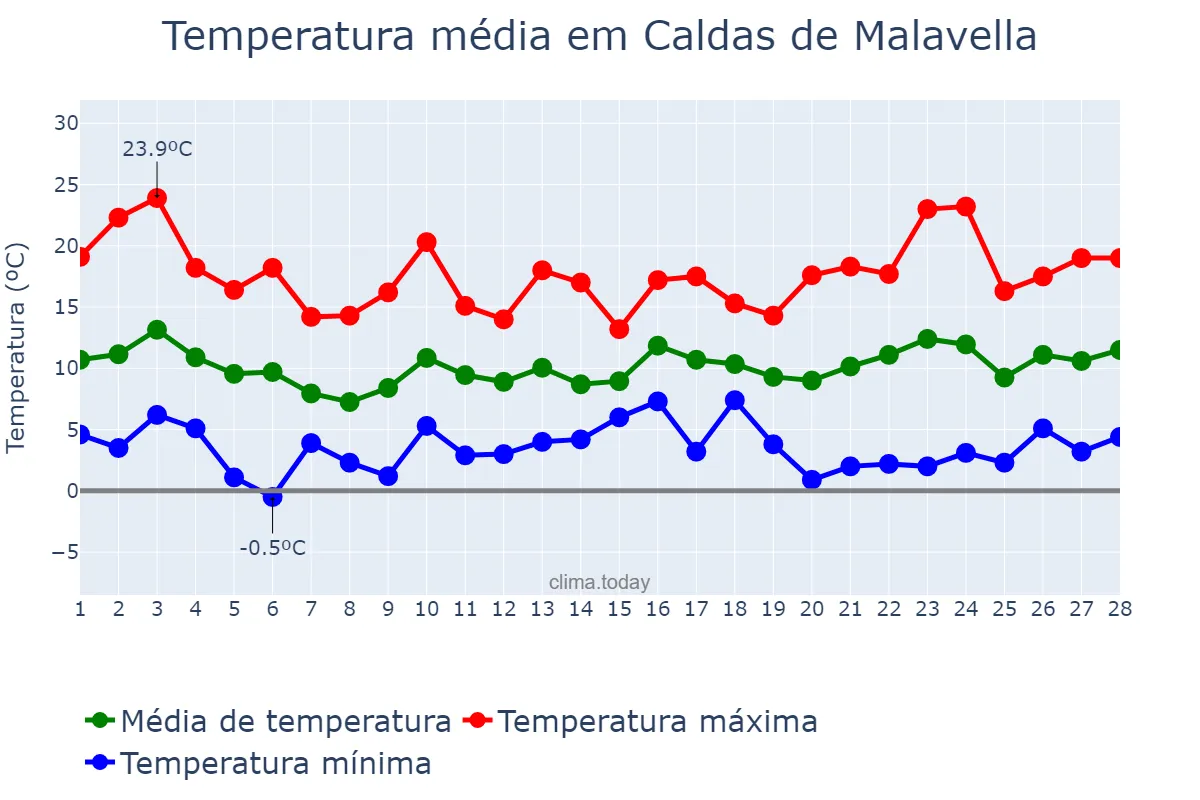 Temperatura em fevereiro em Caldas de Malavella, Catalonia, ES