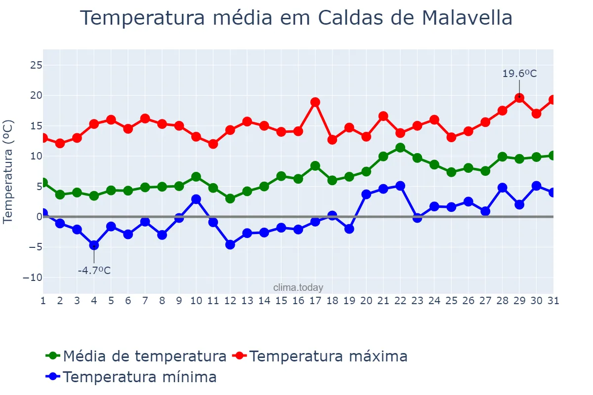 Temperatura em janeiro em Caldas de Malavella, Catalonia, ES