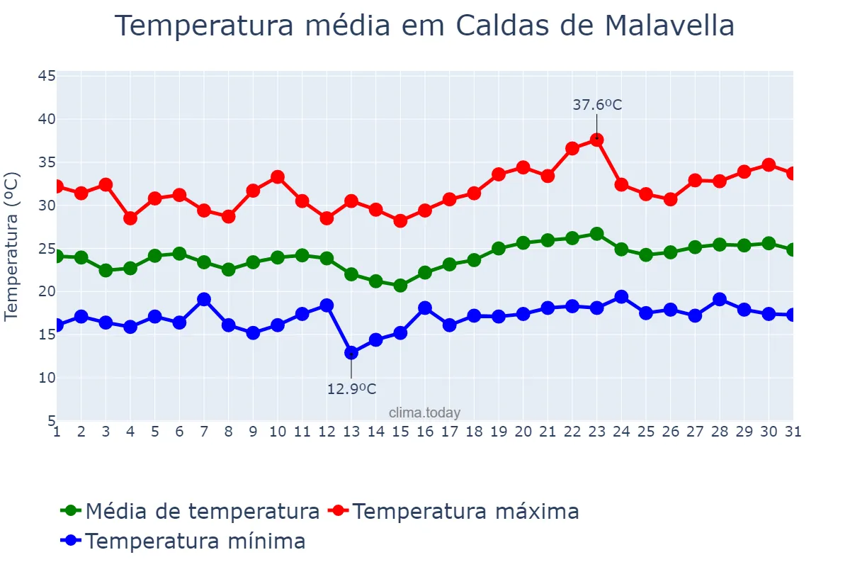 Temperatura em julho em Caldas de Malavella, Catalonia, ES