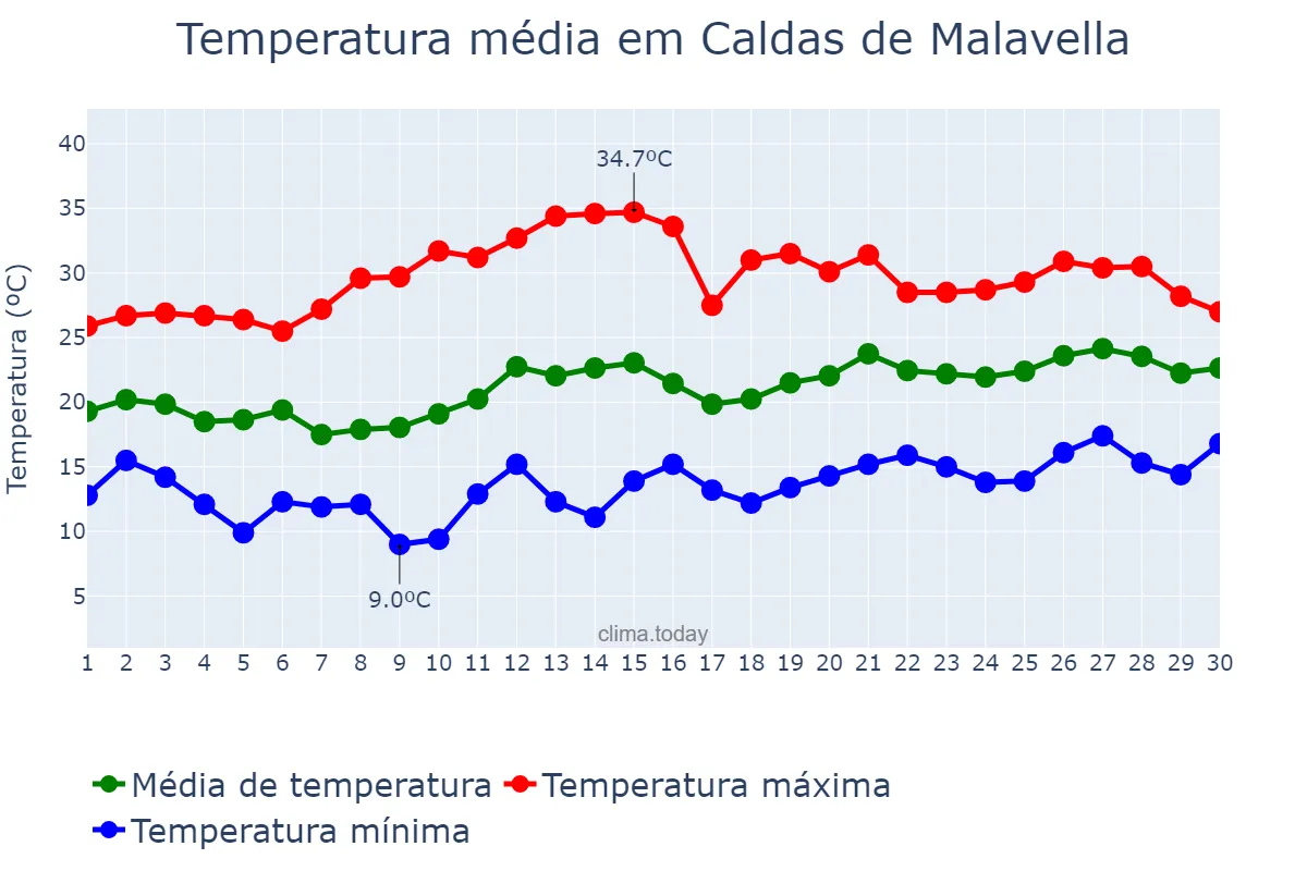 Temperatura em junho em Caldas de Malavella, Catalonia, ES