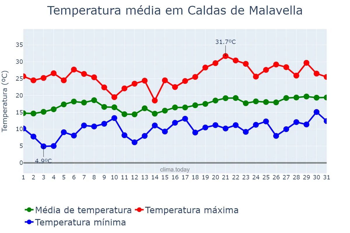 Temperatura em maio em Caldas de Malavella, Catalonia, ES