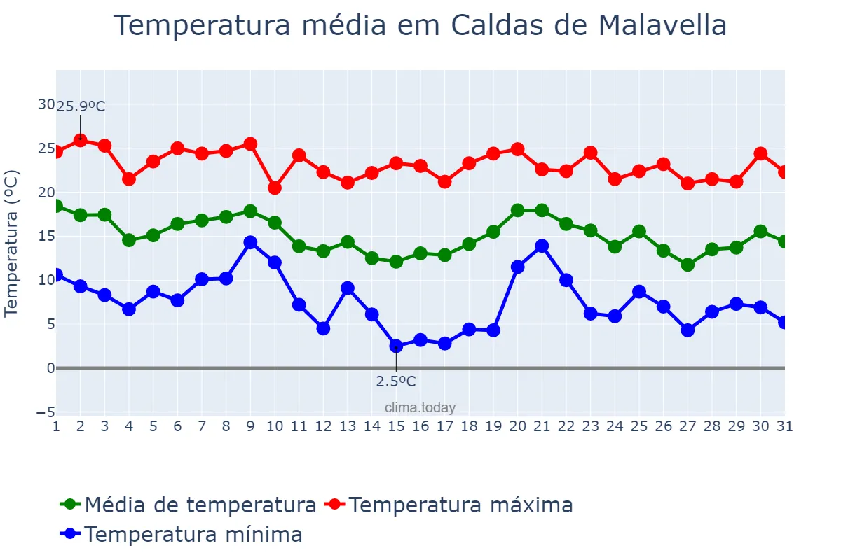 Temperatura em outubro em Caldas de Malavella, Catalonia, ES