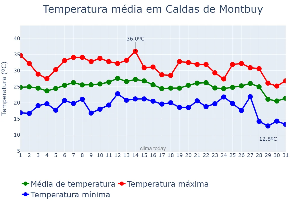 Temperatura em agosto em Caldas de Montbuy, Catalonia, ES