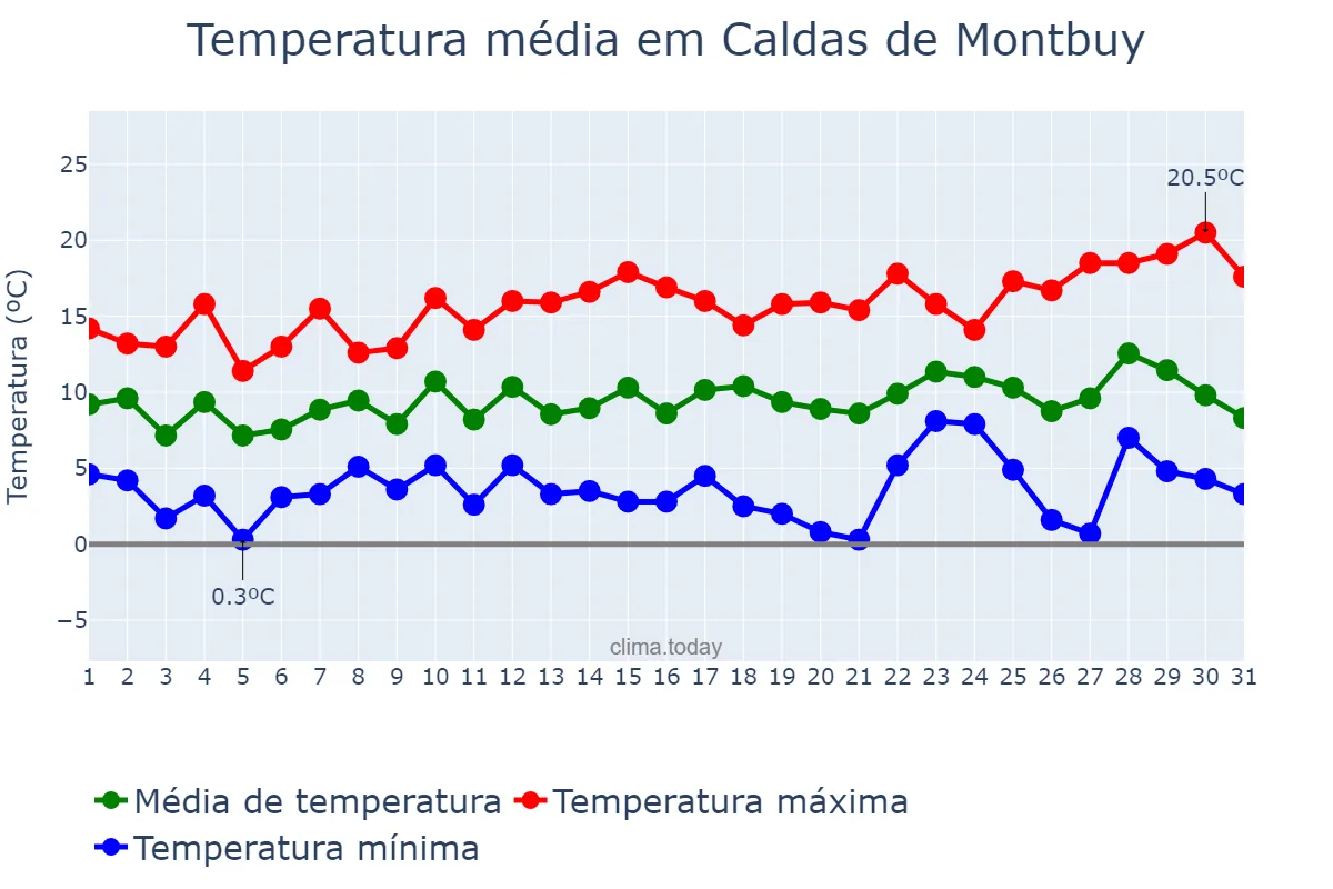 Temperatura em dezembro em Caldas de Montbuy, Catalonia, ES