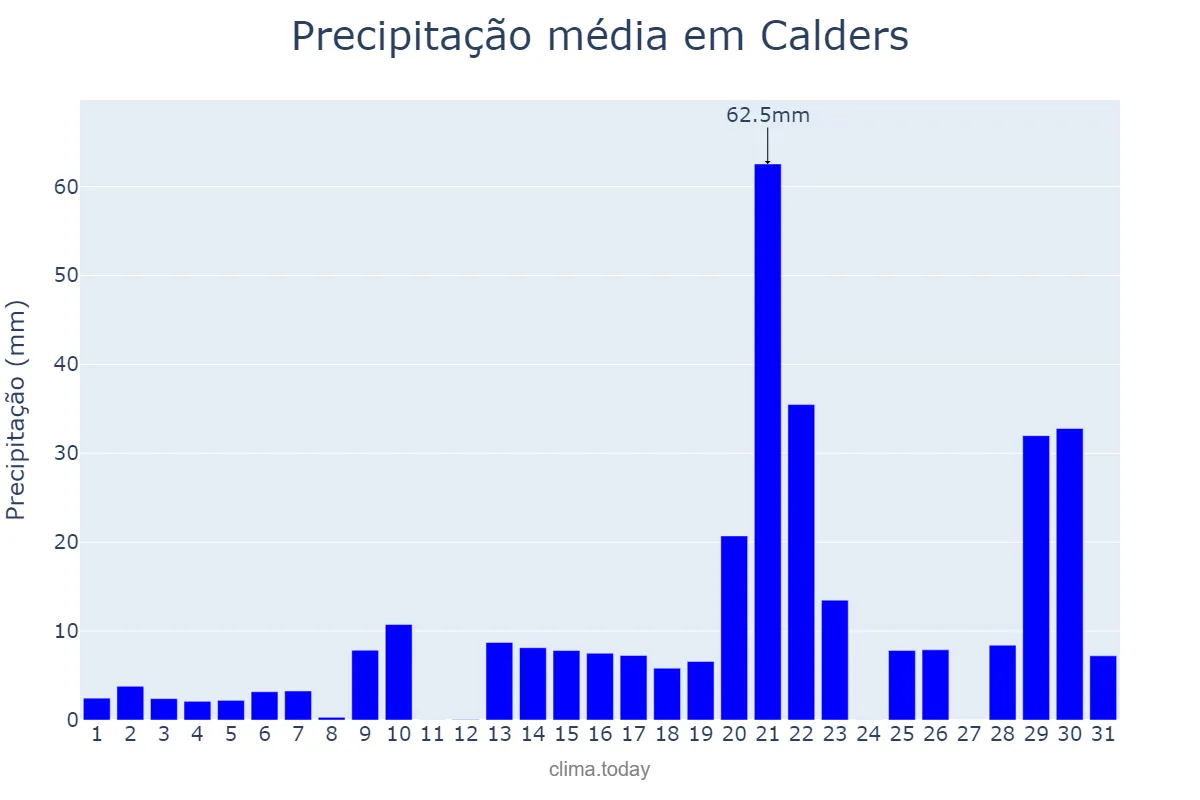Precipitação em janeiro em Calders, Catalonia, ES