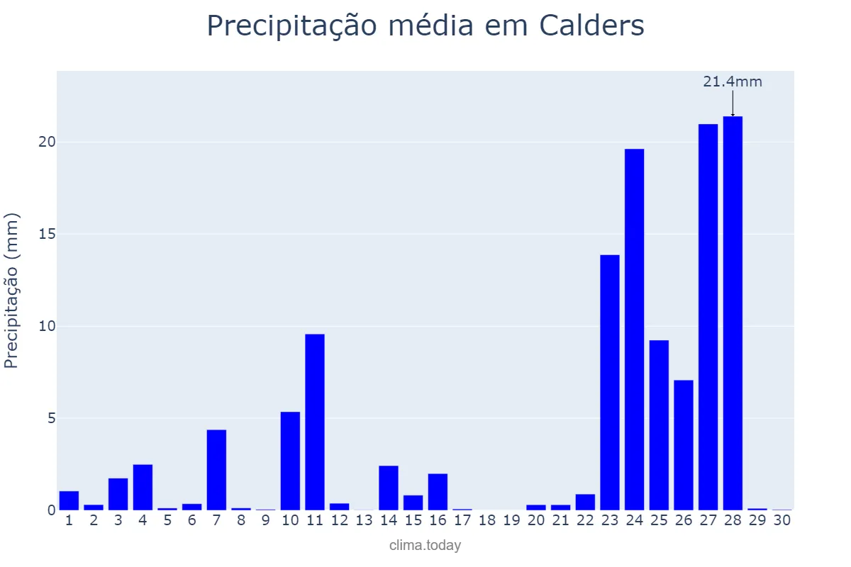 Precipitação em novembro em Calders, Catalonia, ES