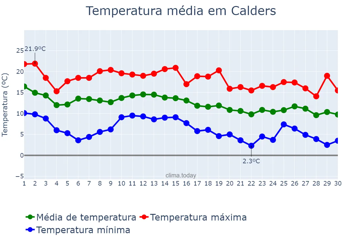 Temperatura em novembro em Calders, Catalonia, ES