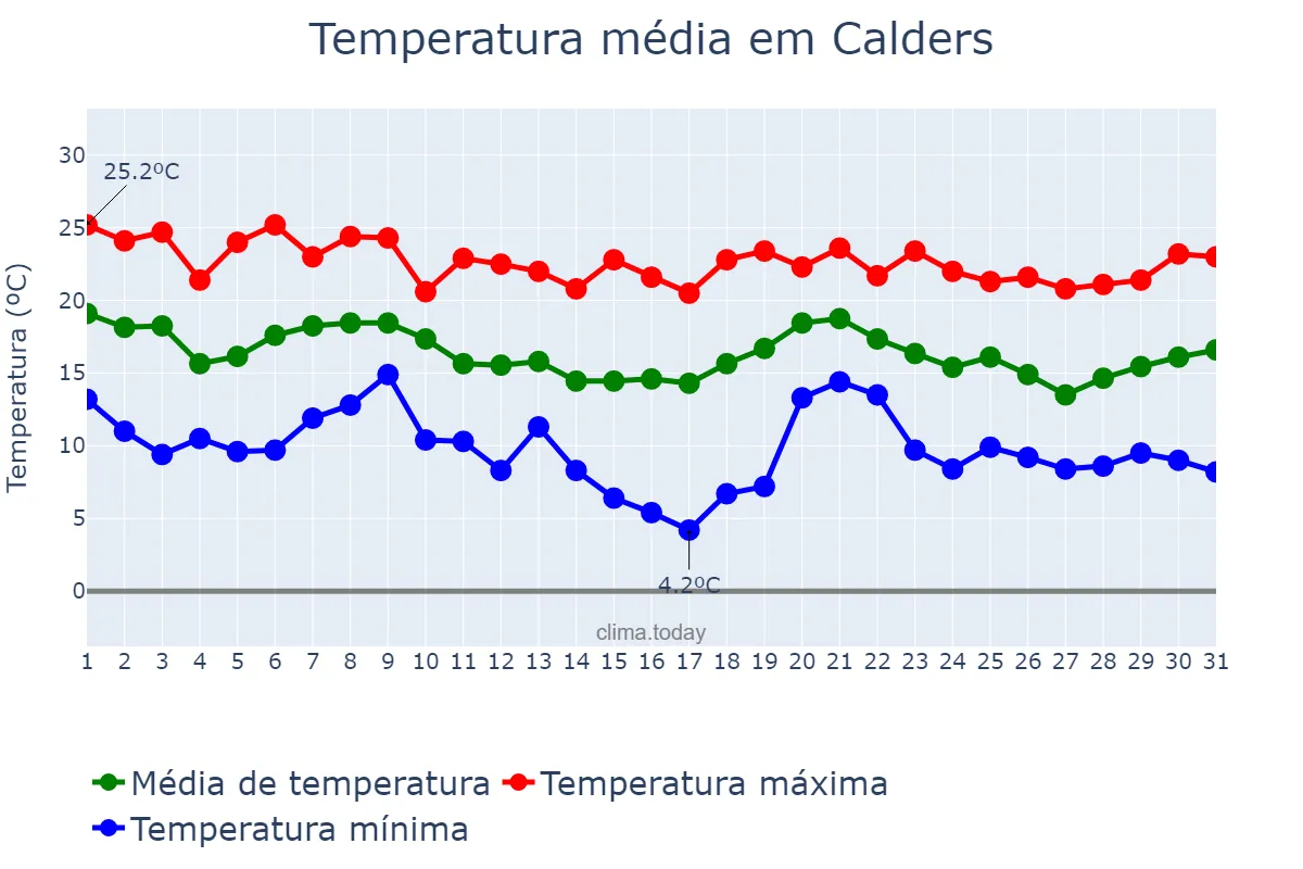 Temperatura em outubro em Calders, Catalonia, ES