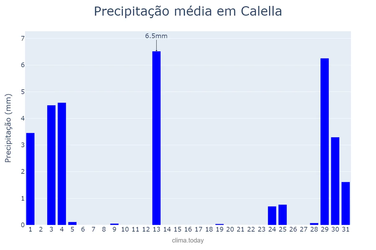 Precipitação em agosto em Calella, Catalonia, ES