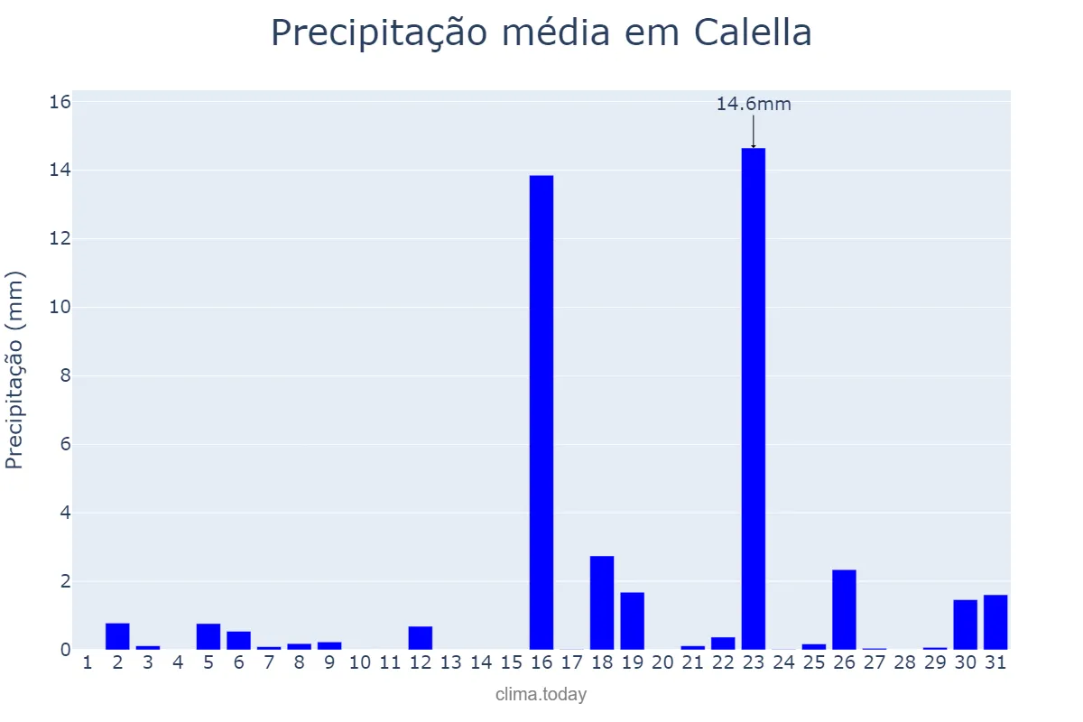 Precipitação em marco em Calella, Catalonia, ES