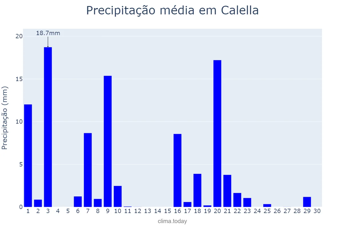 Precipitação em setembro em Calella, Catalonia, ES