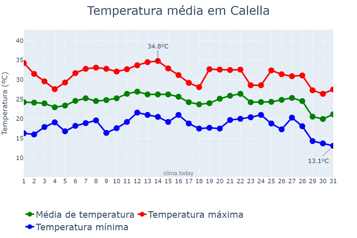 Temperatura em agosto em Calella, Catalonia, ES