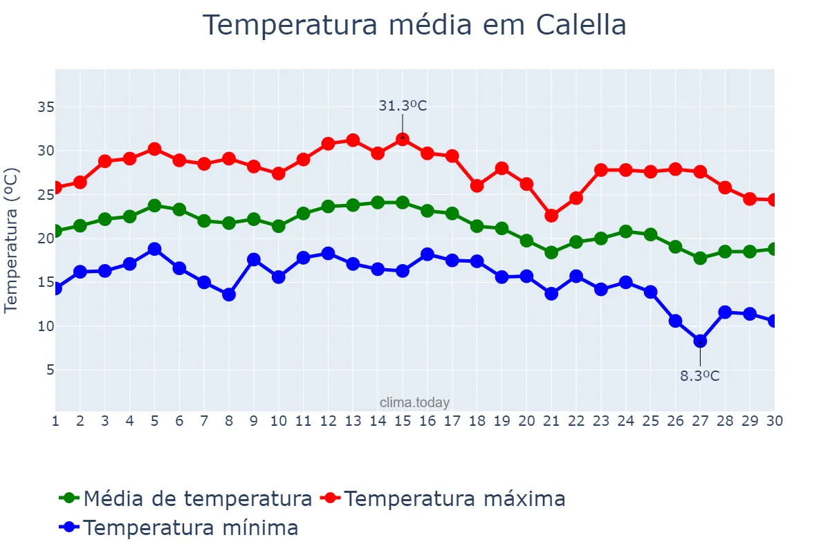 Temperatura em setembro em Calella, Catalonia, ES