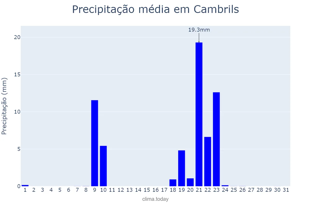 Precipitação em janeiro em Cambrils, Catalonia, ES