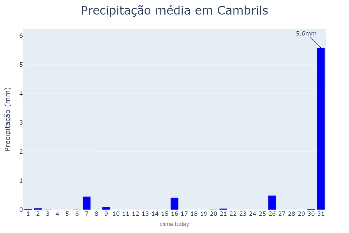 Precipitação em julho em Cambrils, Catalonia, ES