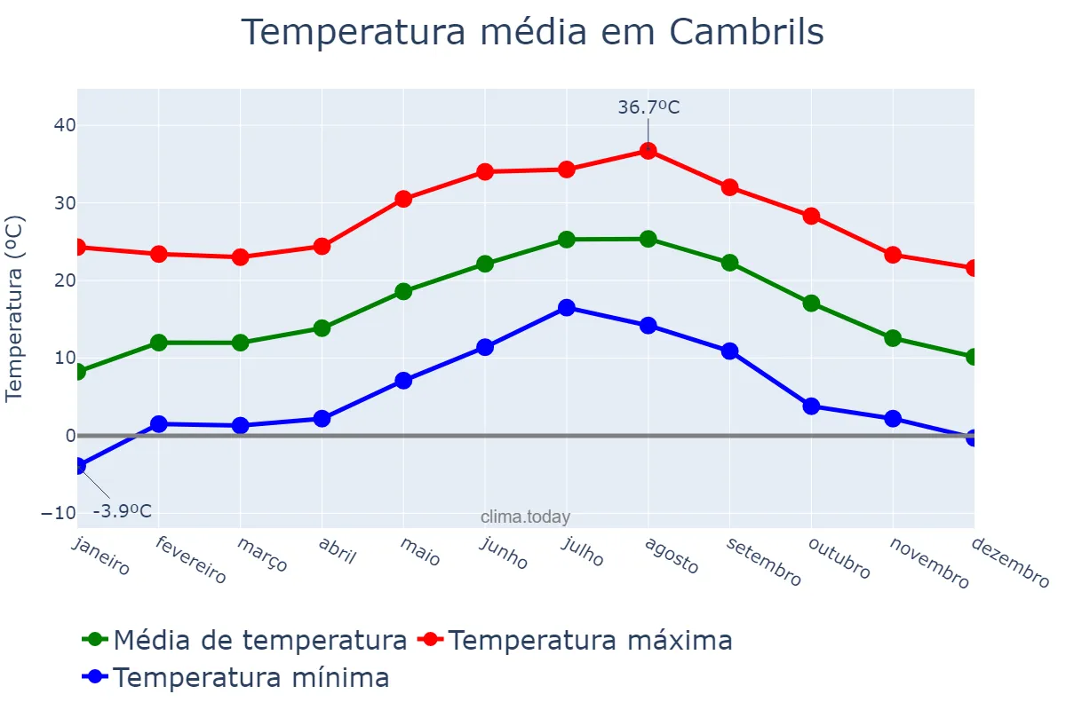 Temperatura anual em Cambrils, Catalonia, ES