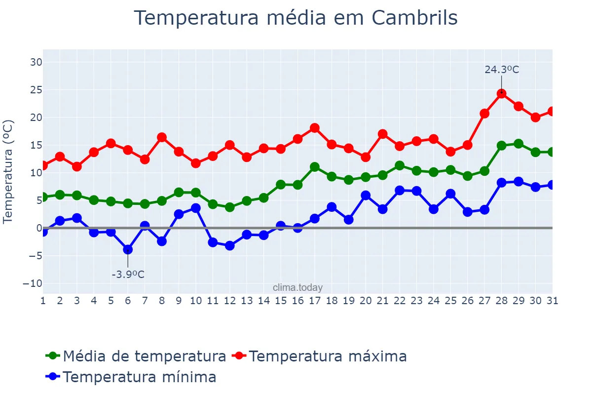 Temperatura em janeiro em Cambrils, Catalonia, ES