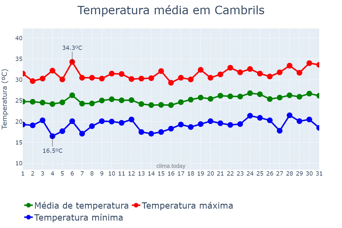 Temperatura em julho em Cambrils, Catalonia, ES