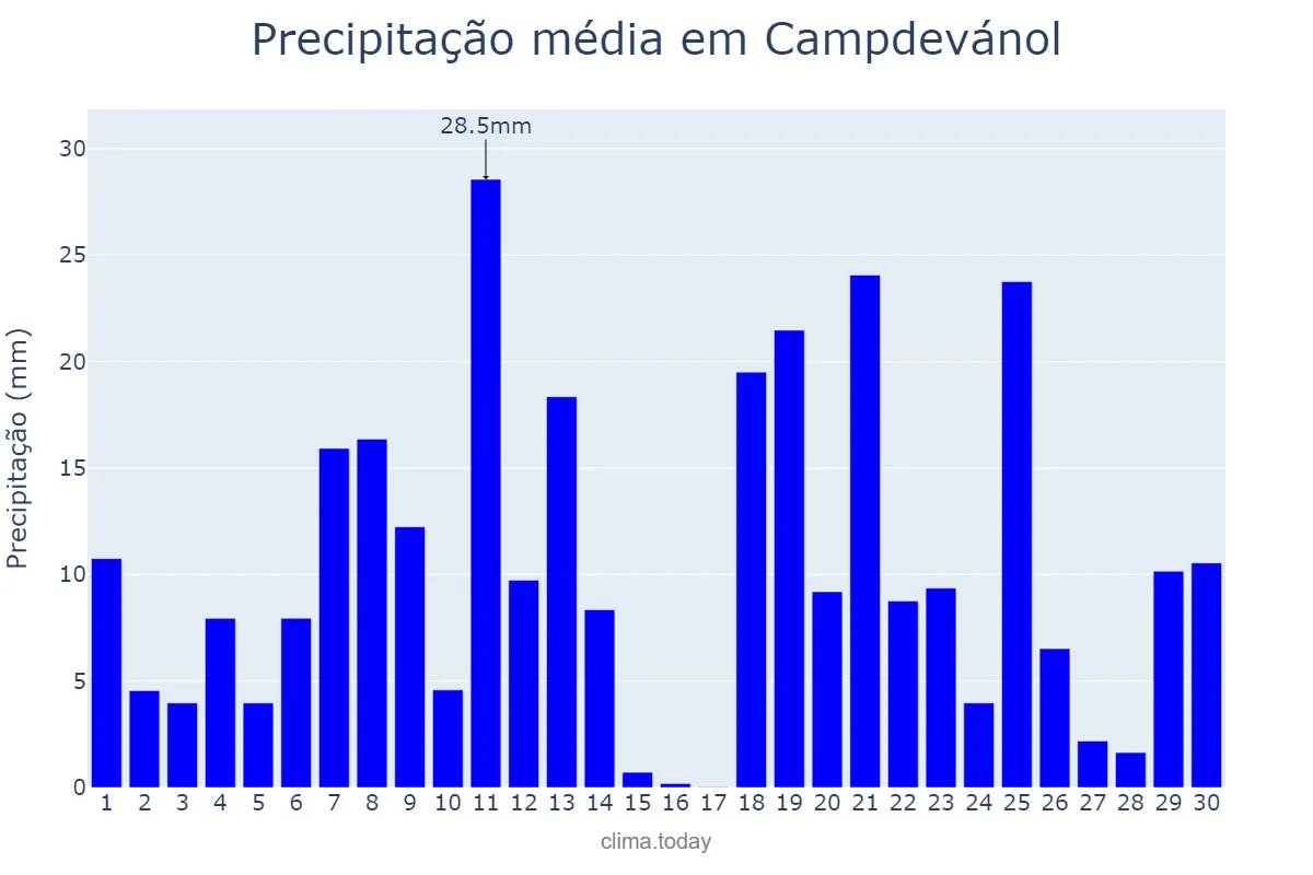 Precipitação em abril em Campdevánol, Catalonia, ES