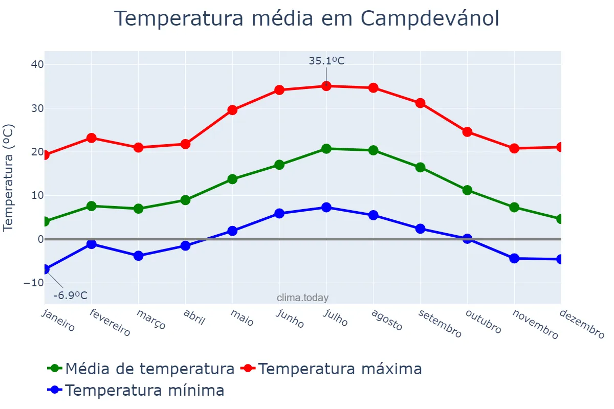 Temperatura anual em Campdevánol, Catalonia, ES