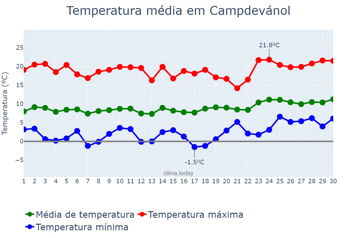 Temperatura em abril em Campdevánol, Catalonia, ES