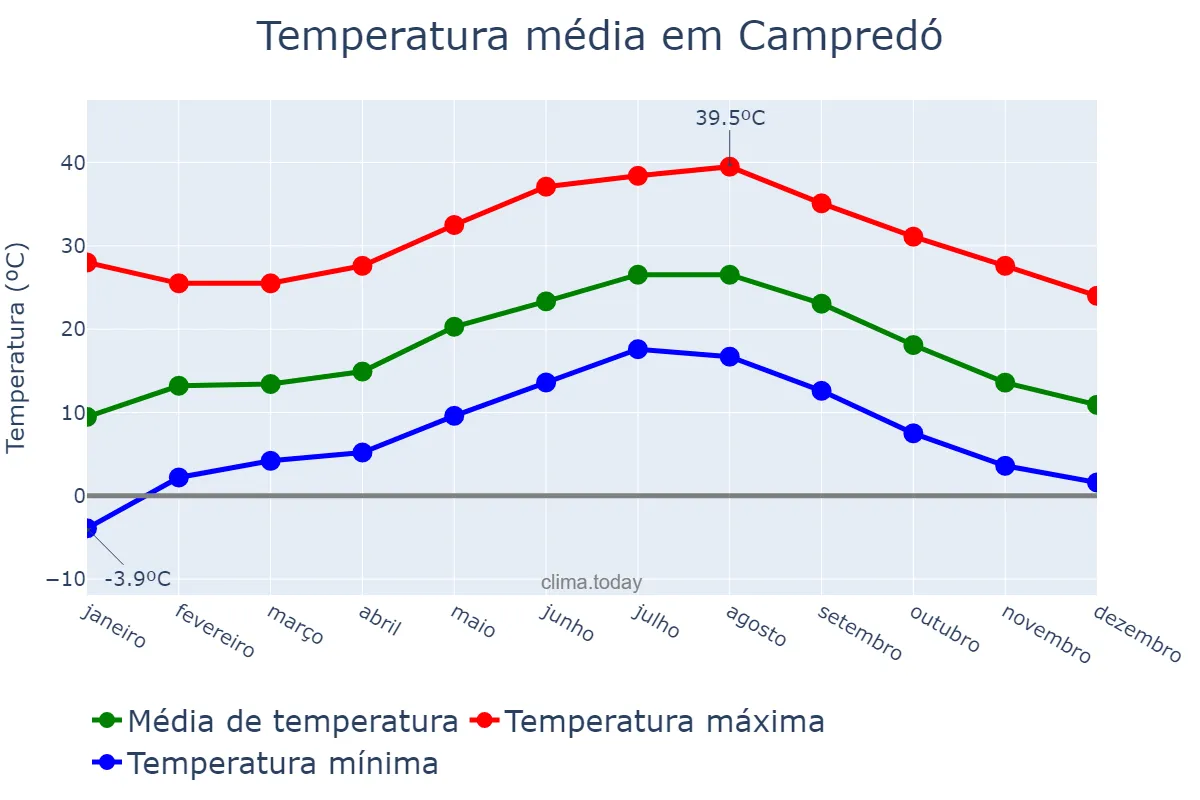 Temperatura anual em Campredó, Catalonia, ES