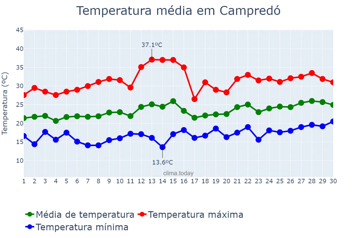 Temperatura em junho em Campredó, Catalonia, ES