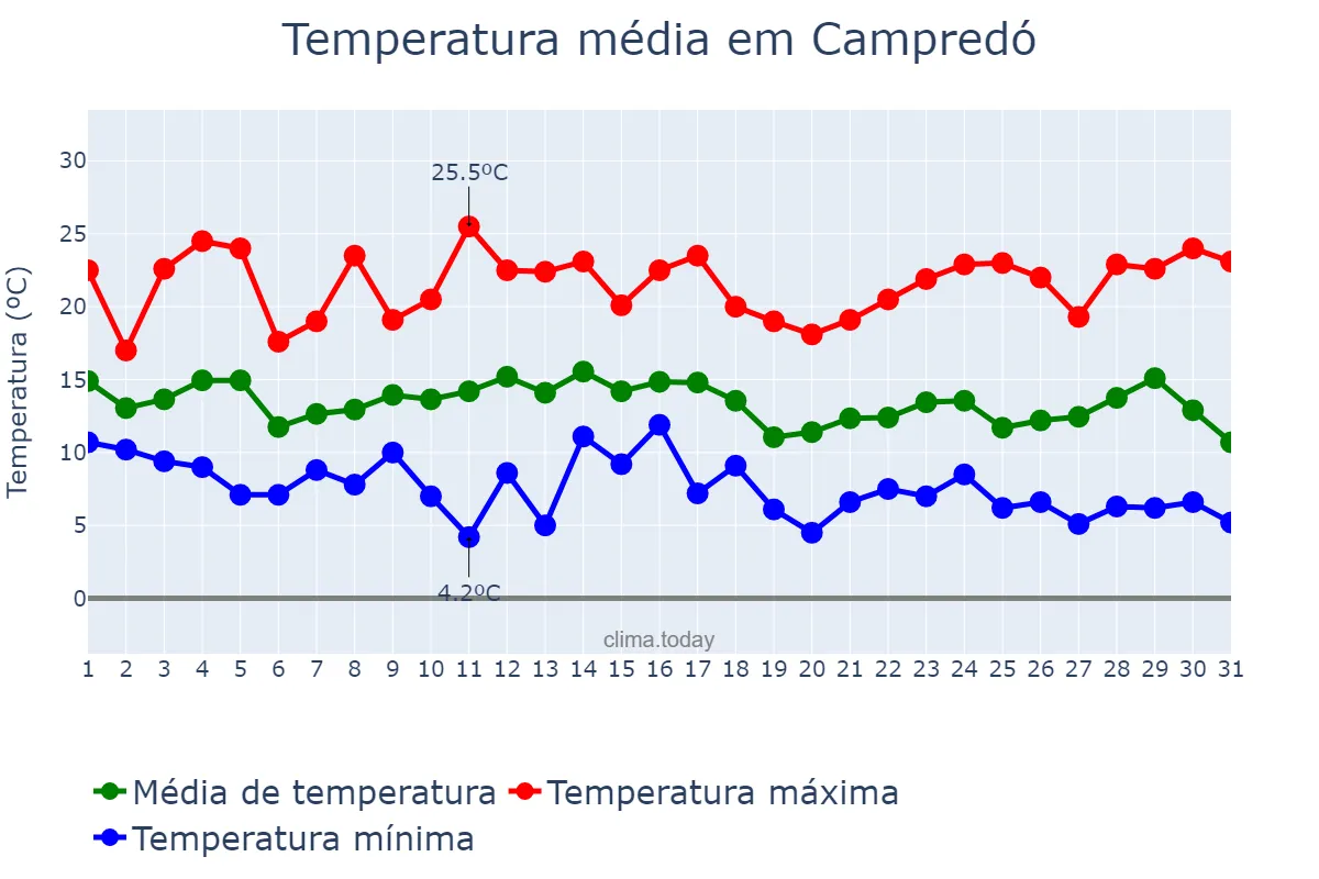 Temperatura em marco em Campredó, Catalonia, ES