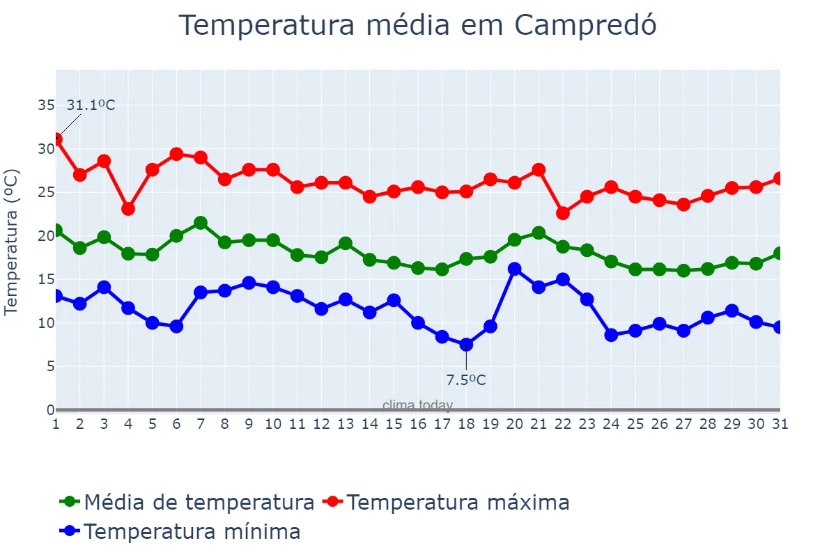Temperatura em outubro em Campredó, Catalonia, ES