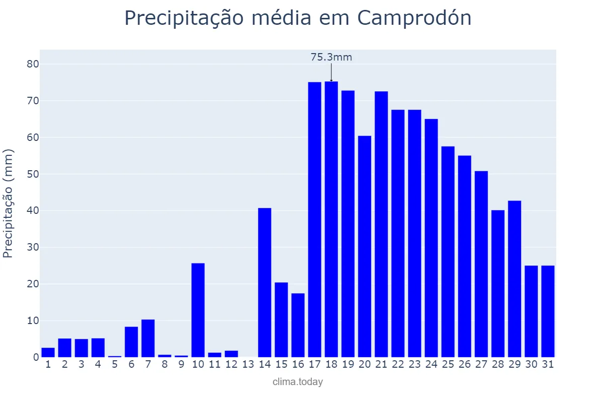 Precipitação em dezembro em Camprodón, Catalonia, ES